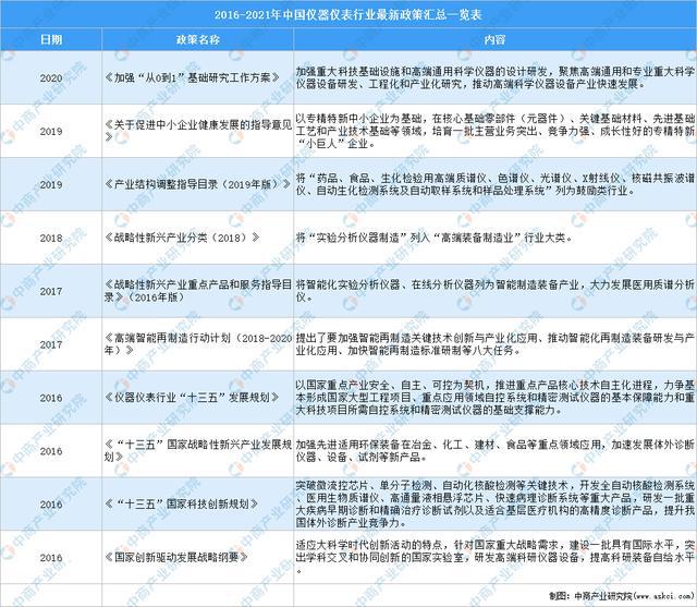 2赛博体育021年中国仪器仪表行业最新政策汇总一览